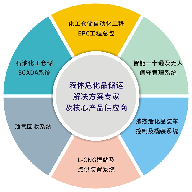 安全仪表系统(SIS)安全完整性水平(SIL)定级、验证和确认