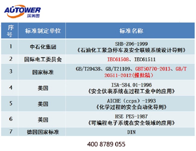 国内哪些装置必须上SIS系统！国家有什么标准来支持？