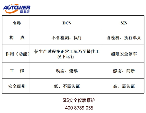 国内哪些装置必须上SIS系统！国家有什么标准来支持？