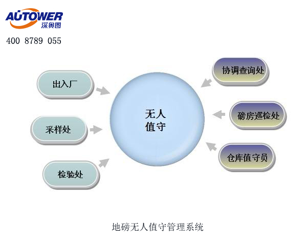 无人值守自动化称量系统让称重管理工作高效、简单、便捷